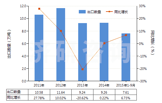 2011-2015年9月中國硫酸鋇(HS28332700)出口量及增速統(tǒng)計